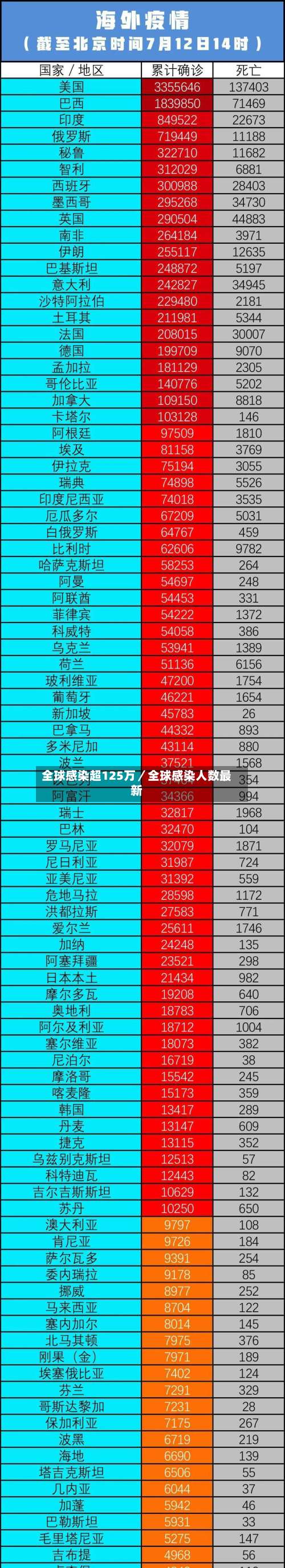 全球感染超125万／全球感染人数最新-第2张图片