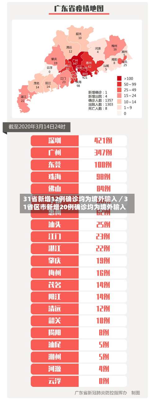31省新增12例确诊均为境外输入／31省区市新增20例确诊均为境外输入-第1张图片