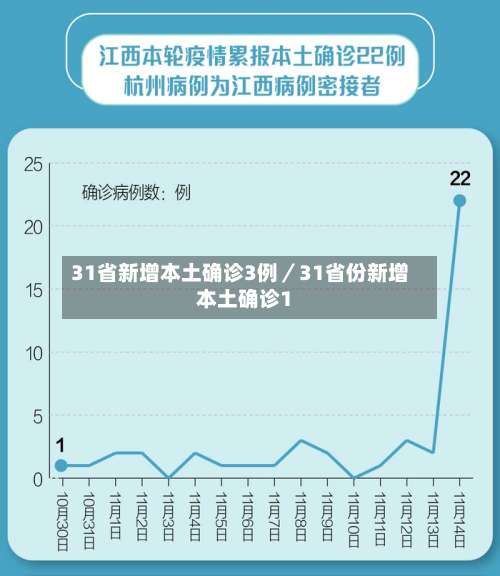 31省新增本土确诊3例／31省份新增本土确诊1-第1张图片
