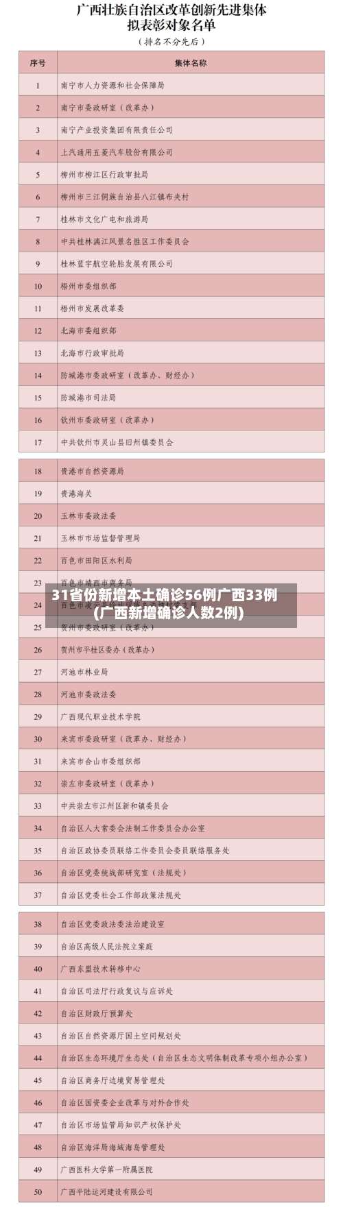 31省份新增本土确诊56例广西33例(广西新增确诊人数2例)-第1张图片