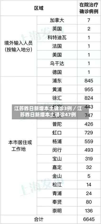 江苏昨日新增本土确诊3例／江苏昨日新增本土确诊47例-第1张图片