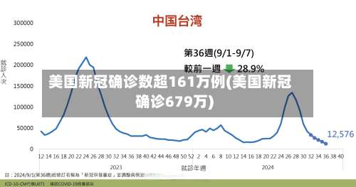 美国新冠确诊数超161万例(美国新冠确诊679万)-第1张图片