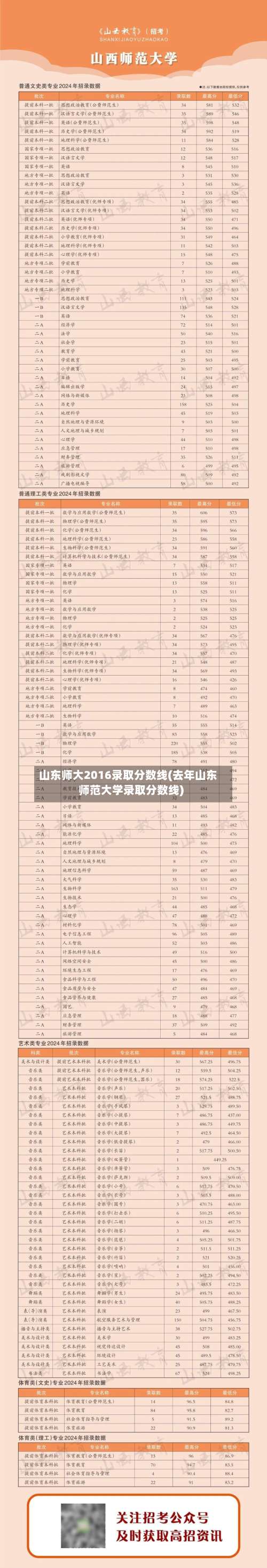 山东师大2016录取分数线(去年山东师范大学录取分数线)-第2张图片