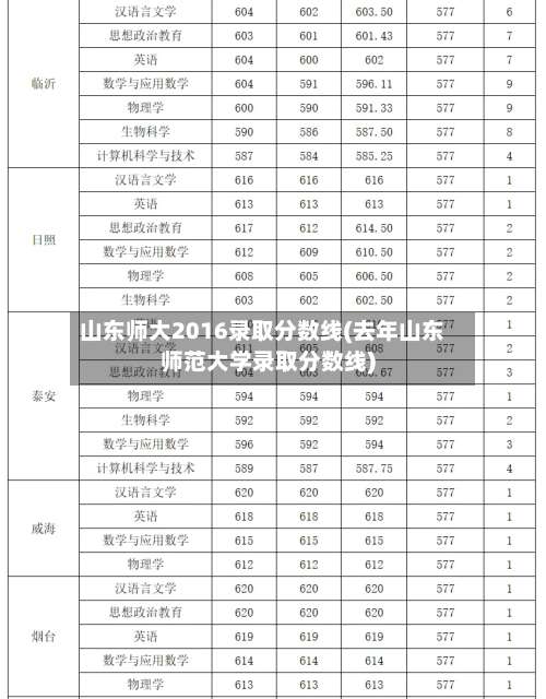 山东师大2016录取分数线(去年山东师范大学录取分数线)-第1张图片