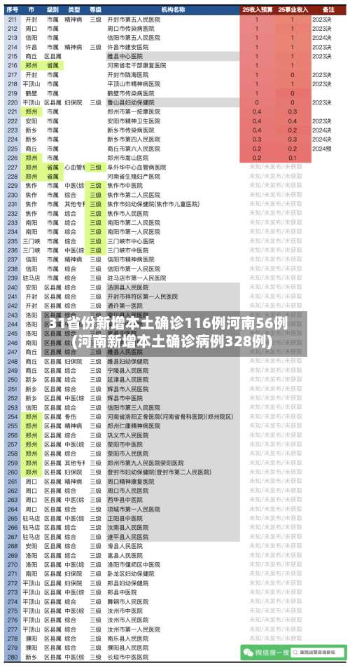 31省份新增本土确诊116例河南56例(河南新增本土确诊病例328例)-第1张图片