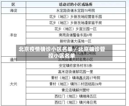 北京疫情确诊小区名单／北京确诊管控小区名单-第1张图片