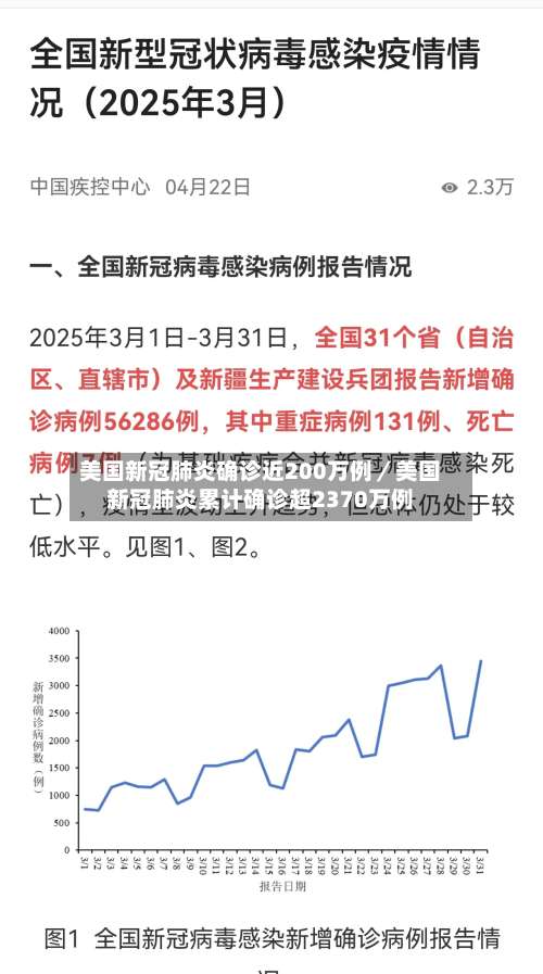 美国新冠肺炎确诊近200万例/美国新冠肺炎累计确诊超2370万例-第2张图片