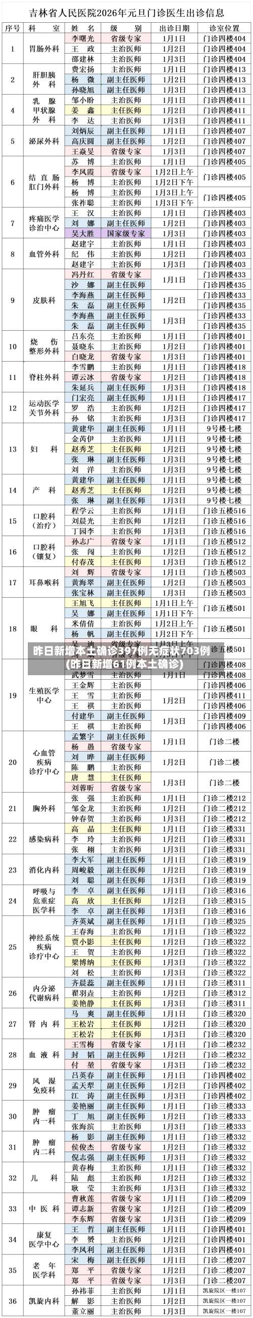 昨日新增本土确诊397例无症状703例(昨日新增61例本土确诊)-第1张图片