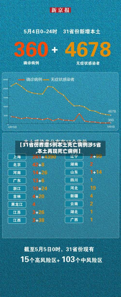 【31省份昨增5例本土死亡病例涉5省,本土再现死亡病例】-第1张图片