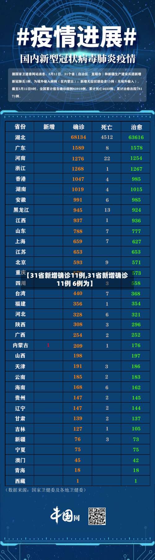 【31省新增确诊11例,31省新增确诊11例 6例为】-第3张图片
