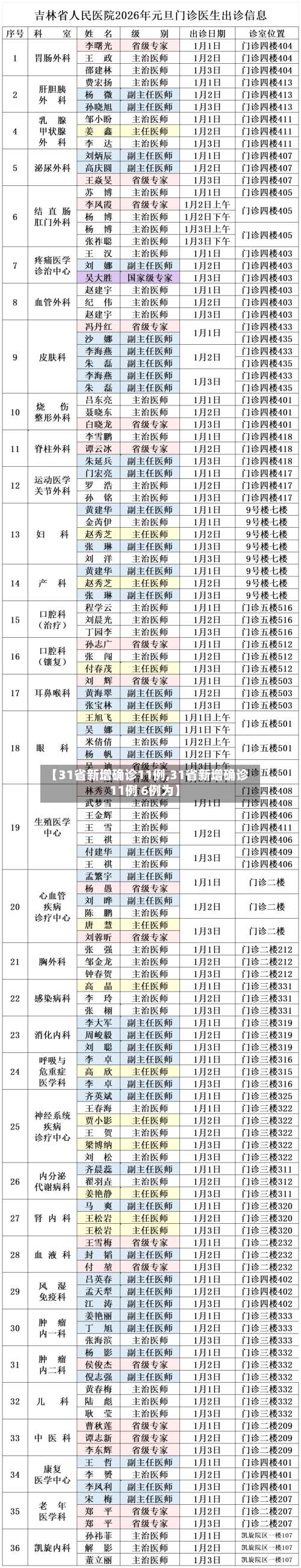 【31省新增确诊11例,31省新增确诊11例 6例为】-第1张图片