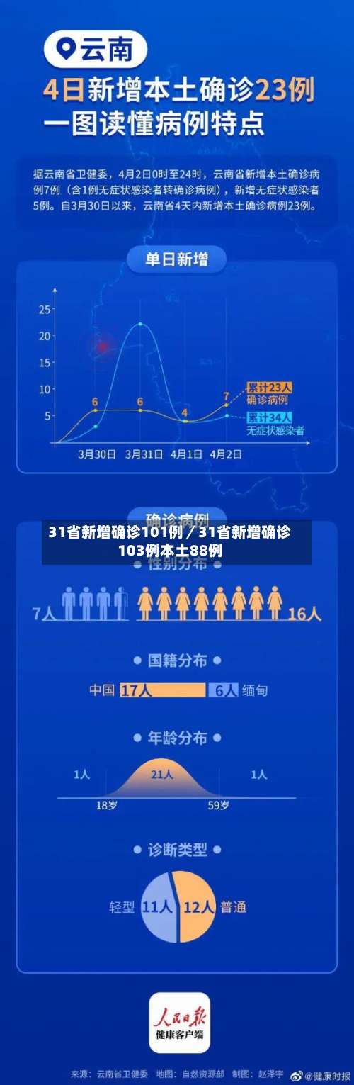 31省新增确诊101例/31省新增确诊103例本土88例-第2张图片