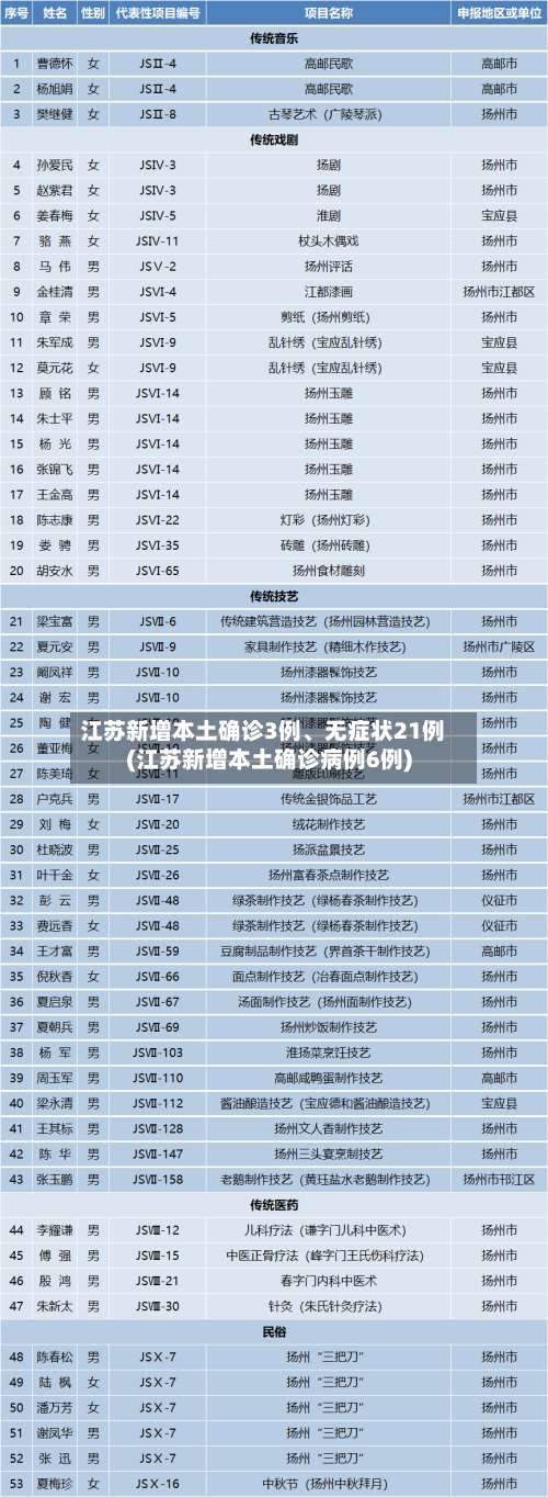 江苏新增本土确诊3例、无症状21例(江苏新增本土确诊病例6例)-第1张图片