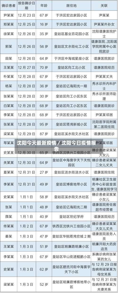 沈阳今天最新疫情／沈阳今日疫情报告-第1张图片