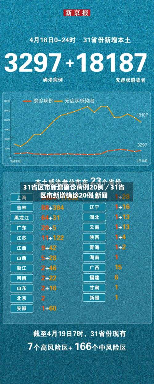 31省区市新增确诊病例20例／31省区市新增确诊20例 新闻-第1张图片