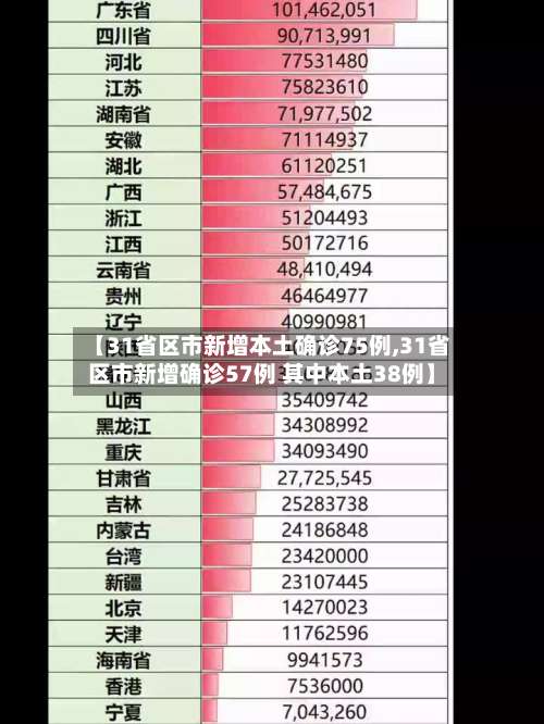 【31省区市新增本土确诊75例,31省区市新增确诊57例 其中本土38例】-第1张图片