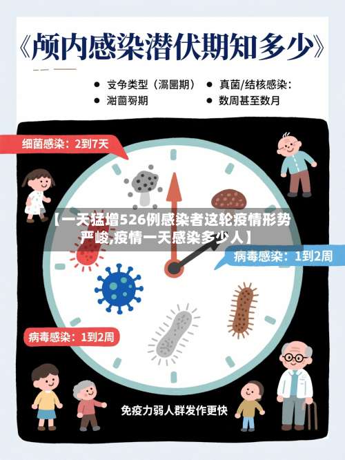 【一天猛增526例感染者这轮疫情形势严峻,疫情一天感染多少人】-第2张图片