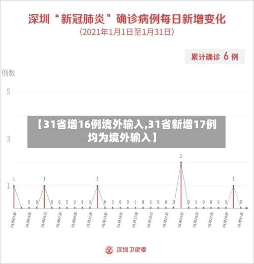 【31省增16例境外输入,31省新增17例均为境外输入】-第1张图片