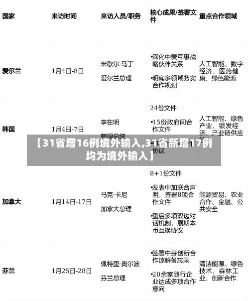 【31省增16例境外输入,31省新增17例均为境外输入】-第2张图片
