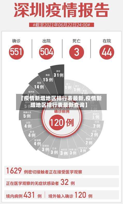 【疫情新增地区排行表最新,疫情新增地区排行表最新查询】-第1张图片
