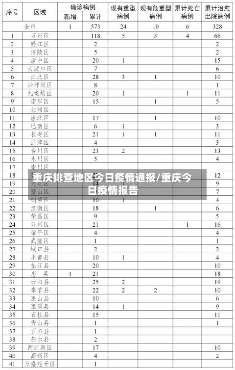 重庆排查地区今日疫情通报/重庆今日疫情报告-第2张图片