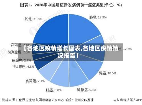 【各地区疫情增长图表,各地区疫情情况报告】-第2张图片