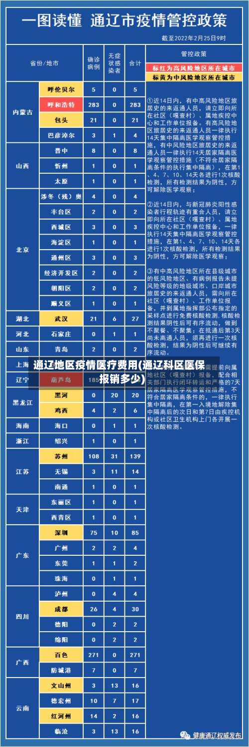 通辽地区疫情医疗费用(通辽科区医保报销多少)-第1张图片