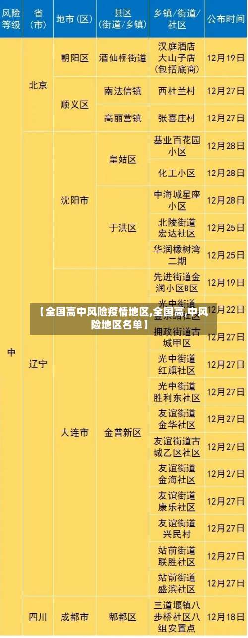 【全国高中风险疫情地区,全国高,中风险地区名单】-第3张图片