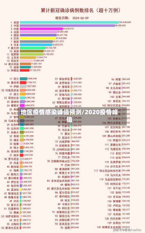 地区疫情感染峰值预测/2020疫情峰值-第1张图片