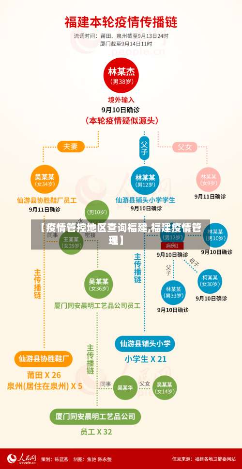 【疫情管控地区查询福建,福建疫情管理】-第3张图片