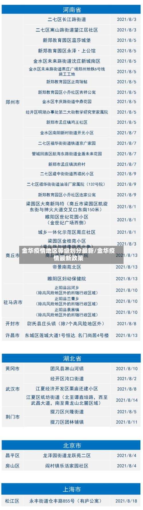 金华疫情地区等级划分最新/金华疫情最新政策-第1张图片