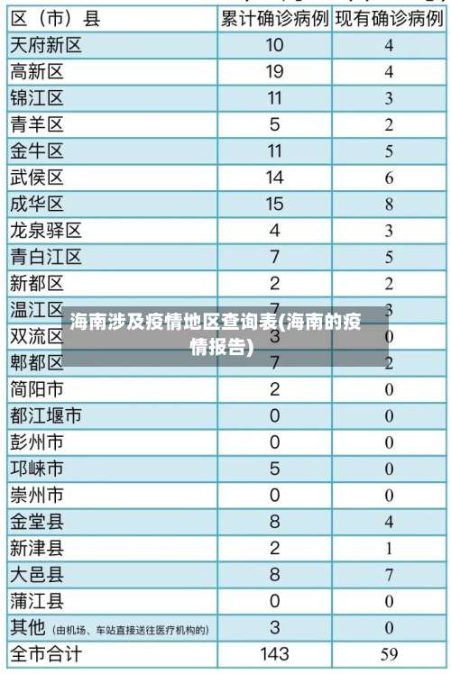 海南涉及疫情地区查询表(海南的疫情报告)-第1张图片
