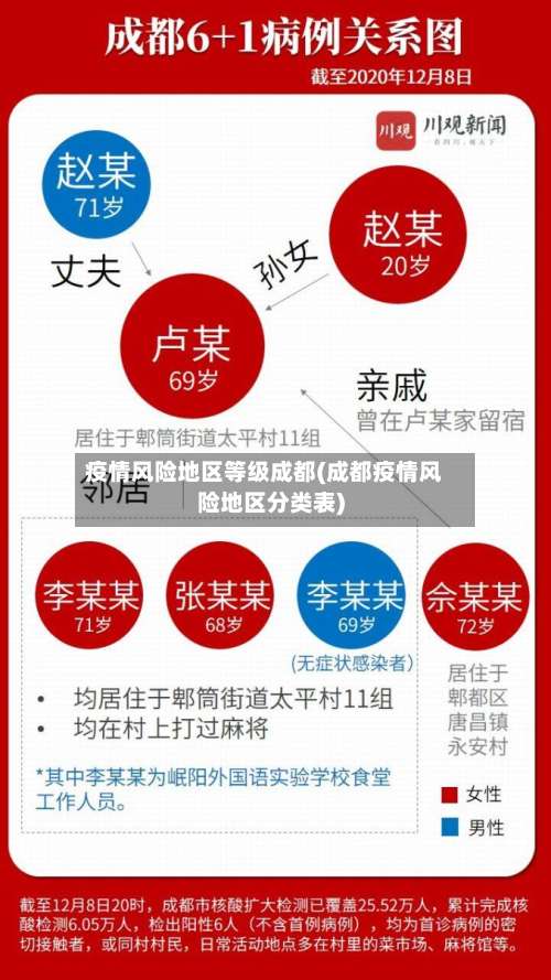 疫情风险地区等级成都(成都疫情风险地区分类表)-第1张图片