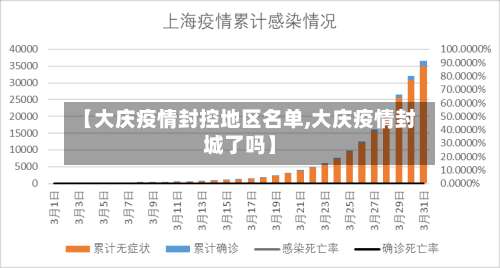 【大庆疫情封控地区名单,大庆疫情封城了吗】-第1张图片