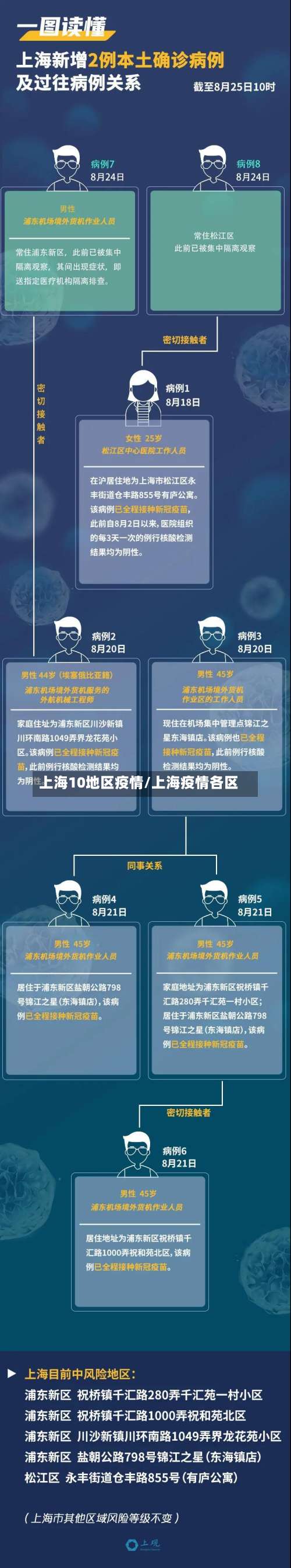 上海10地区疫情/上海疫情各区-第2张图片