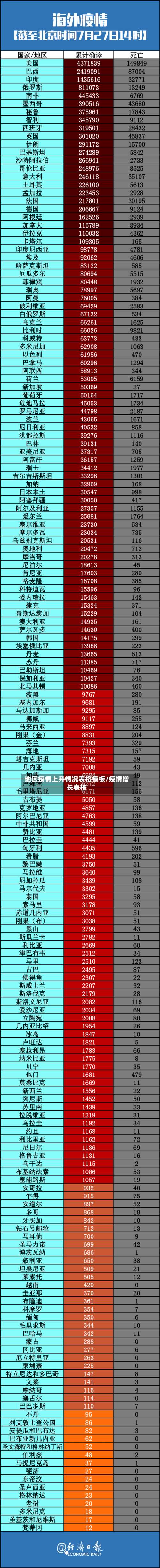 地区疫情上升情况表格模板/疫情增长表格-第2张图片